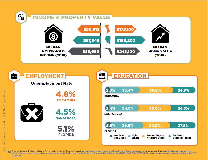 Income and Property Value Graphic. Median Household income in 2019 Escambia $50,915; Santa Rosa $67,949; Florida $55,660. Median Home Value in 2019: Escambia County $173,100; Santa Rosa County $199,200; Florida $245,100. EMPLOYMENT: 4.8% Escambia; 4.5% Santa Rosa; 5.1% Florida. EDUCATION: In Escambia 2.8% had less than a High School Degree; 35.4% had a High School Degree; 36.9% had some college or Associate Degree; 24.9% had a bachelor’s degree or higher. In Santa Rosa 2.4% had less than a High School Degree; 34.8% had a High School Degree; 36.0% had some college or Associate Degree; 26.8% had a bachelor’s degree or higher. In Florida 5.3% had less than a High School Degree; 36.8% had a High School Degree; 30.2% had some college or Associate Degree; 27.8% had a bachelor’s degree or higher.   Sources: Income & Property Value: For more data visit Achieve Dashboard: www.achievedashboard.org/workforce/income-levels-workforce; Unemployment Rate: https://floridajobs.org/workforce-statistics/workforce-statistics-data-releases/latest-statistics#:~:text=Florida’s unemployment rate was 5.1% in July 2021 Education: www.census.gov/quickfacts/fact/table/FL/ PST120219