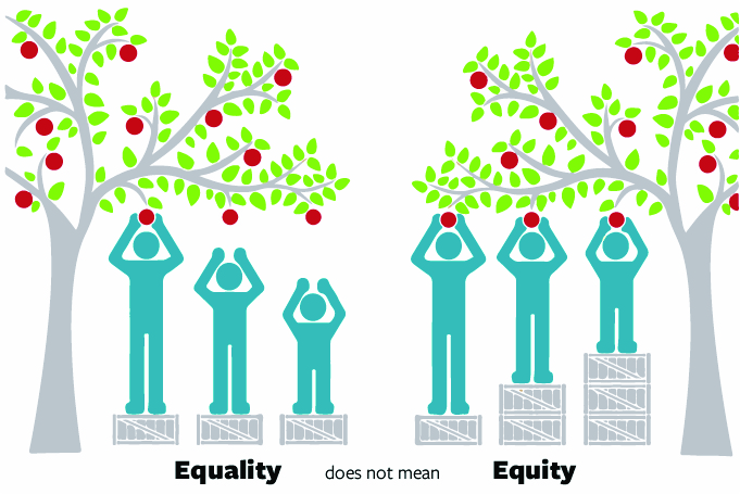 Equality does not mean Equity