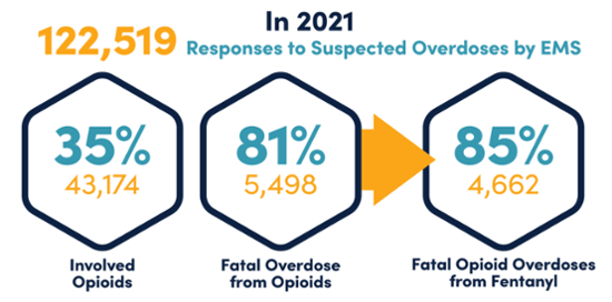 In 2021 122,519 responses to suspected overdoses by EMS.35% (43,174) involved opioids. 81% (5,498) Fatal overdose from Opioids. 85% (4,662) fatal opioid overdoses from Fentanyl.