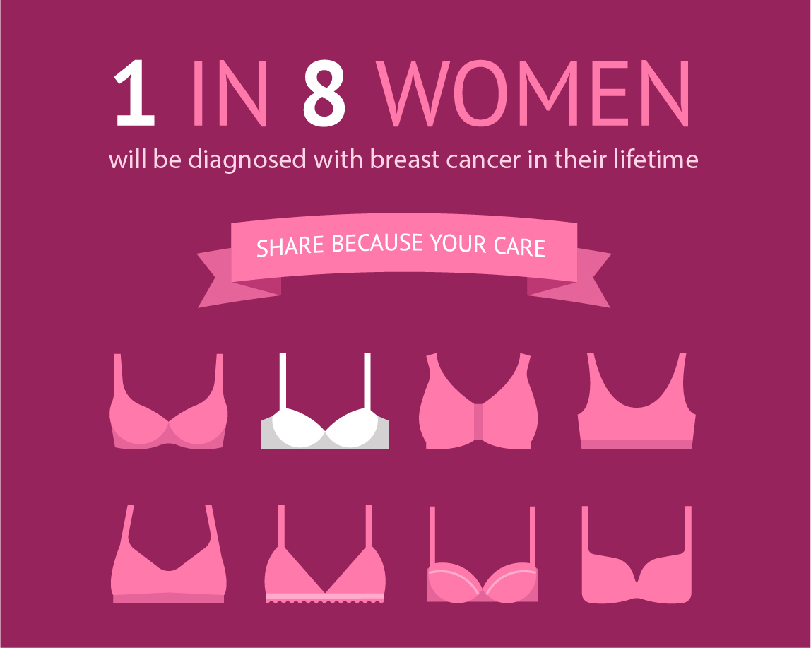 1 in 8 Women will be diagnosed with breast cancer in their lifetime. Share because you care