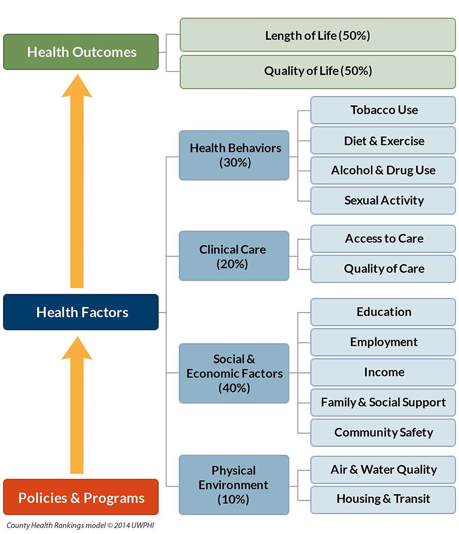 This graphic depicts how policies and programs influence health factors which, in turn, influence health outcomes. Health factors are broken into four major categories: Health behaviors; clinical care; social and economic factors; and physical environment. Health behavior examples as listed are tobacco use, diet & exercise, alcohol & drug use, and sexual activity. Clinical care examples as listed are access to care and quality of care. Social and economic factor examples as listed are education, employment, income, family and social support, and community safety. Physical environment examples as listed are air and water quality, housing and transit. Health outcomes are defined as length of life and quality of life. 