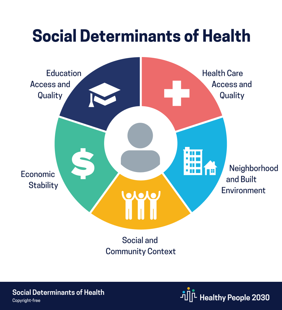 Social Determinants of Health: Education Access and Quality, Health Care Access and Quality, Neighborhood and Built Environment, Social and Community Context, Economic Stability. Healthy People 2030. Social Determinants of Health Copyright free