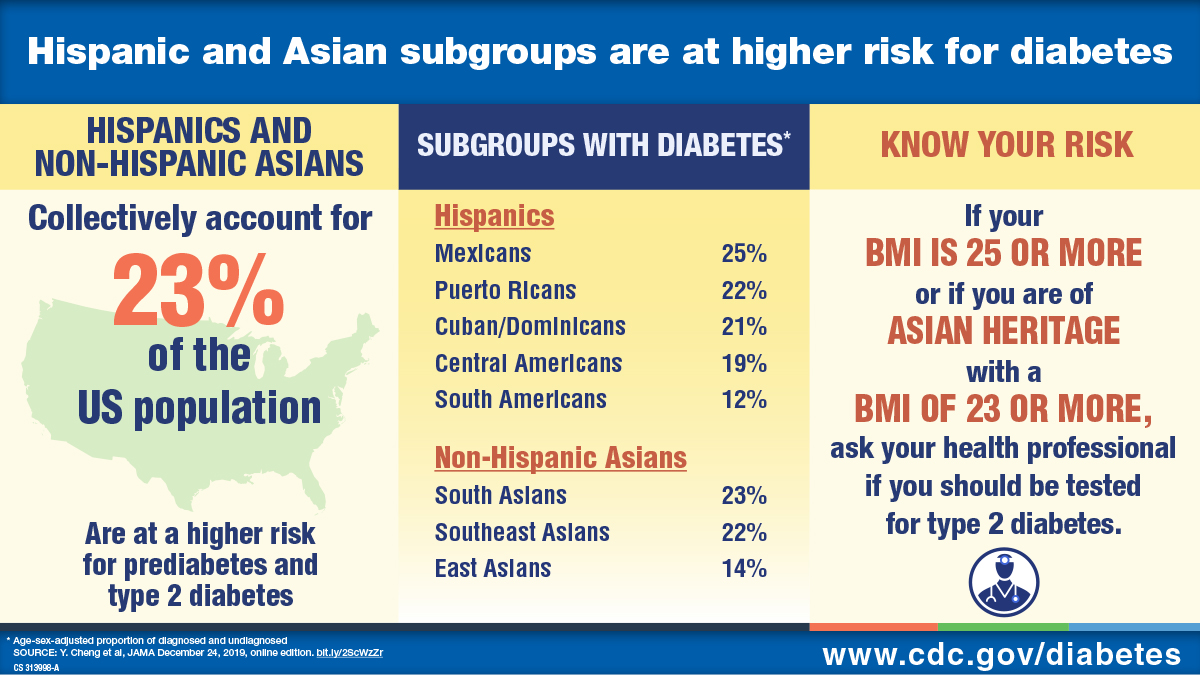 Hispanic and Asian subgroups are at higher risk for diabetes. Hispanics and non-Hispanic Asians collectively account for 23% of the US population. Are at a higher risk for prediabetes and type 2 diabetes. Subgroups with diabetes: Hispanics: Mexicans 25%, Puerto Ricans 22%, Cuban/Dominicans 21%, Central Americans 19%, South Americans 12%. Non-Hispanic Asians: South Asians 23%, Southeast Asians 22%, East Asians14%. Know your risk. If your BMI is 25 or more or if you are of Asian heritage with a BMI of 23 or more, ask your health professional if you should be tested for type 2 diabetes. www.cdc.gov/diabetes