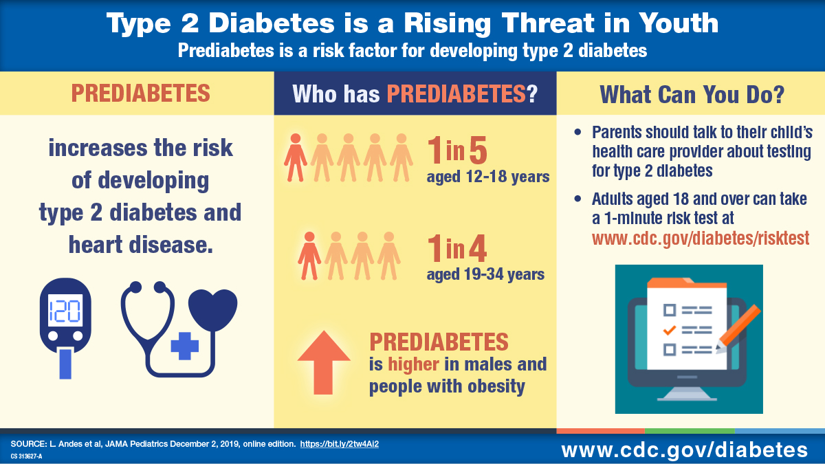 Type 2 diabetes is a rising threat in youth Prediabetes is a risk factor for developing type 2 diabetes  Prediabetes increases the risk of developing type 2 diabetes and heart disease.  Who has prediabetes? 1 in 5 aged 12-18 years 1 in 4 aged 19-34 years Prediabetes is higher in males and people with obesity What can you do? Parents should talk to their child’s health care provider about testing for type 2 diabetes Adults aged 18 and over can take a 1-minute risk test at www.cdc.gov/diabetes/risktest