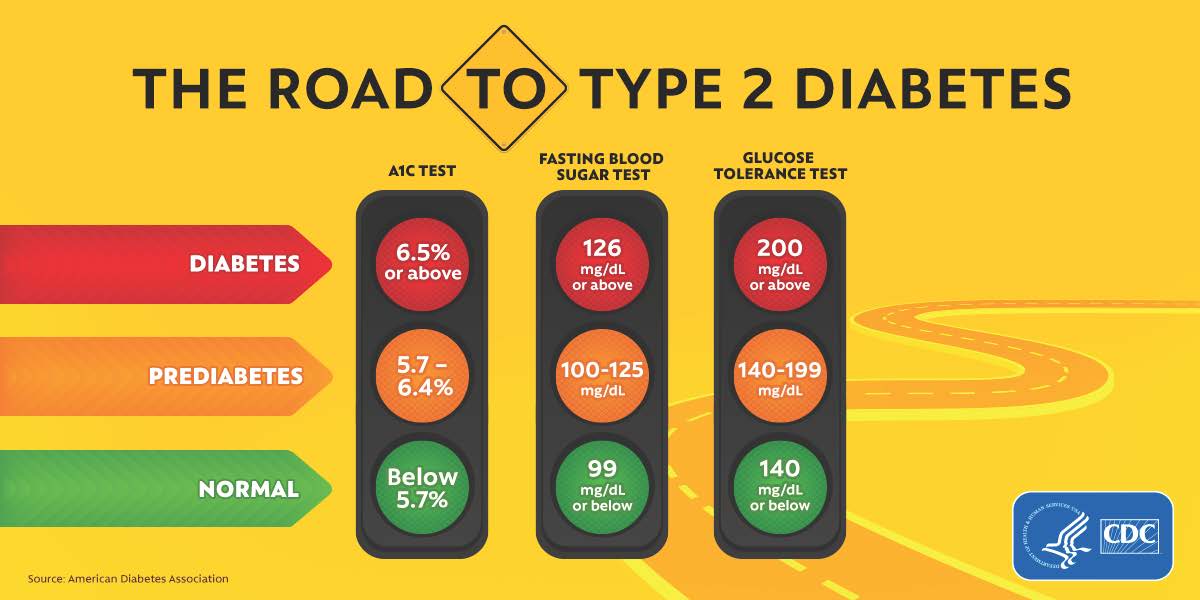 The road to type 2 diabetes: Diabetes: A1C Test 6.5% or above, Fasting blood sugar test 126 mg/dl or above, glucose tolerance test 200 mg/dl or above. Prediabetes: A1C Test 5.7-6.4%, Fasting blood sugar test 100-125 mg/dl, glucose tolerance test 140-199 mg/dl. Normal: A1C Test below 5.7%, Fasting blood sugar test 99 mg/dl or below, glucose tolerance test 140 mg/dl or below.