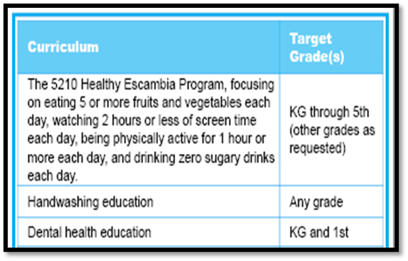 The 5210 Healthy Escambia Program, focusing on eating 5 or more fruits and vegetables each day, watching 2 hours or less of screen time each day, being physically active for 1 hour or more each day, and drinking zero sugary drinks each day KG through 5th (other grades as requested) Handwashing education Any grade Dental health education KG and 1st Tobacco prevention/education 4th through 8th (other grades as requested) Hygiene education 4th through 8th (other grades as requested)Puberty education 5th Driving-under-the-influence prevention/education 9th-12th Teen pregnancy prevention/abstinence education 9th-12th