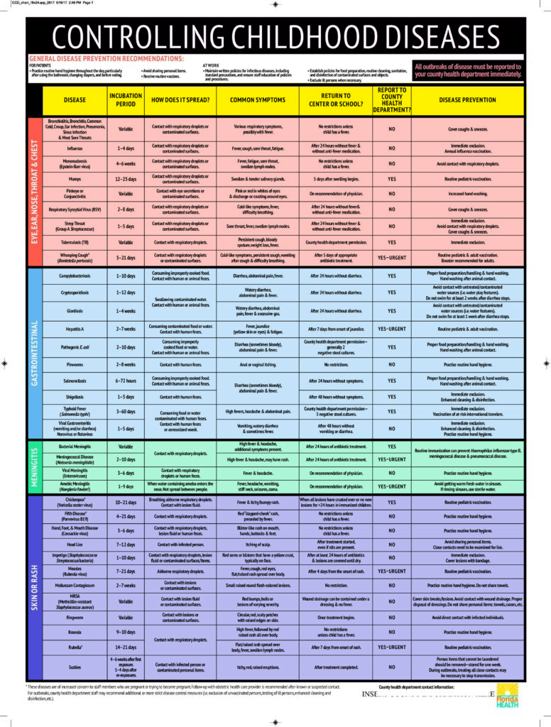 Chart for Childhood Diseases